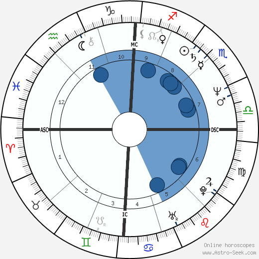 Angela Finocchiaro wikipedia, biography, birth chart, instagram Angela Finocchiaro wikipedia, horoscope, astrology, instagram