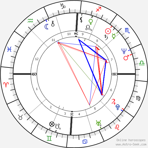 Angela Finocchiaro birth chart, Angela Finocchiaro astro natal horoscope, astrology