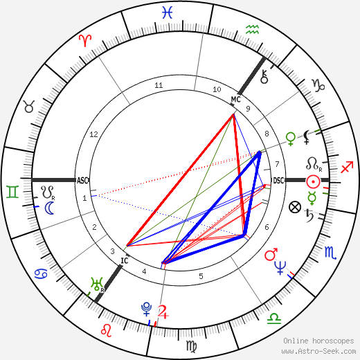 Billy Idol birth chart, Billy Idol astro natal horoscope, astrology