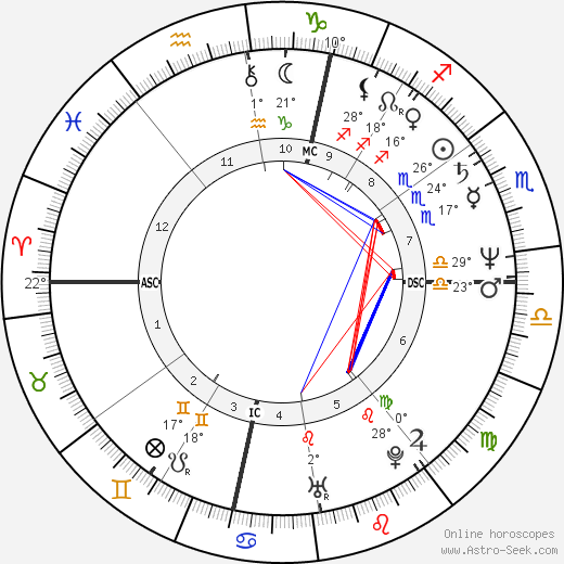 Gloria Guida birth chart, biography, wikipedia 2023, 2024