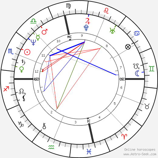 Greg Harris birth chart, Greg Harris astro natal horoscope, astrology