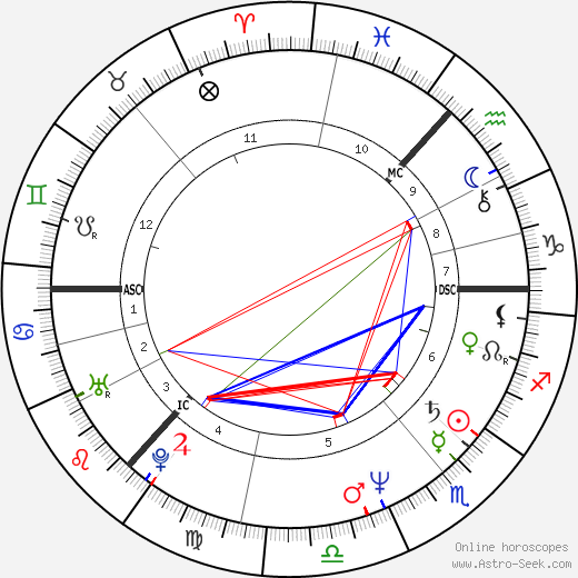 Kathryn Morton birth chart, Kathryn Morton astro natal horoscope, astrology