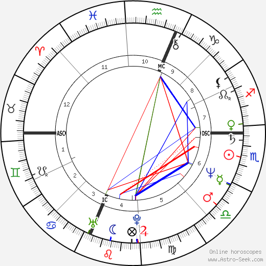 Maria Shriver birth chart, Maria Shriver astro natal horoscope, astrology