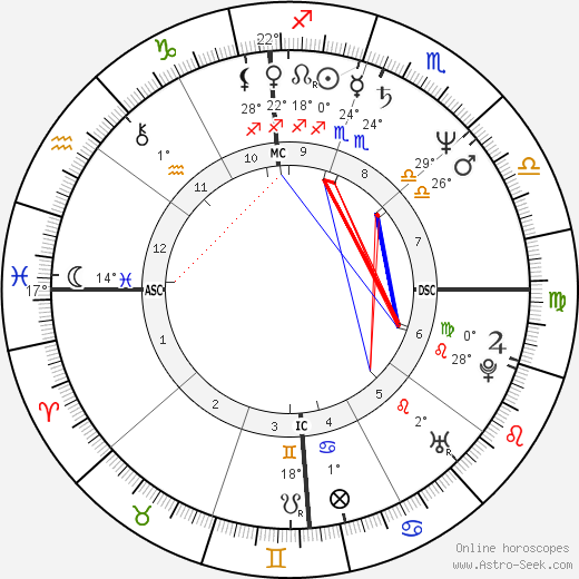 Peter Douglas birth chart, biography, wikipedia 2023, 2024