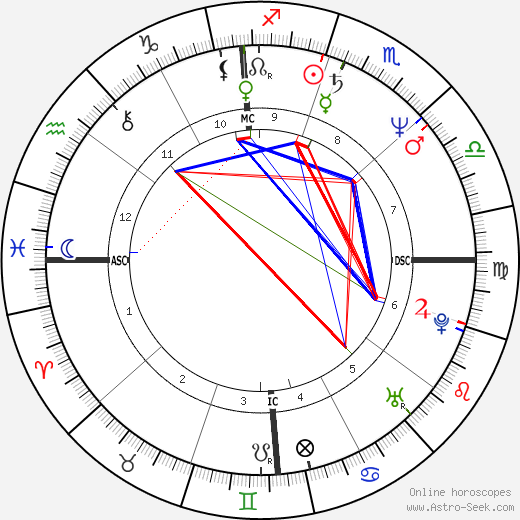 Peter Douglas birth chart, Peter Douglas astro natal horoscope, astrology