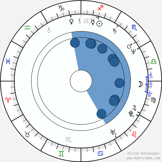 Aleksandr Feklistov horoscope, astrology, sign, zodiac, date of birth, instagram