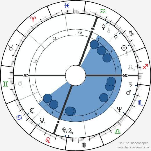 James Allen Malloy wikipedia, horoscope, astrology, instagram