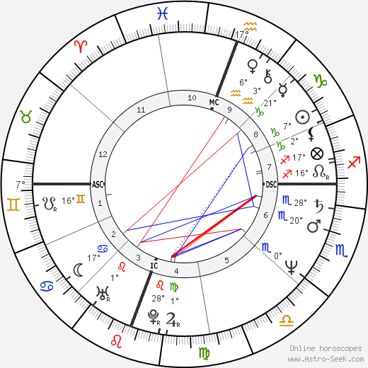 James Allen Malloy birth chart, biography, wikipedia 2023, 2024