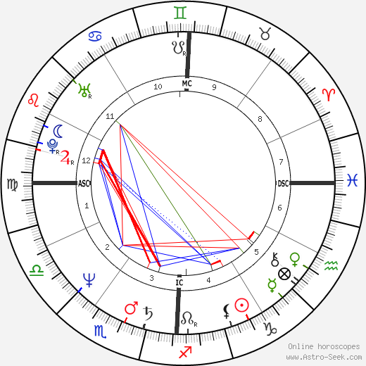 Jim Tracy birth chart, Jim Tracy astro natal horoscope, astrology