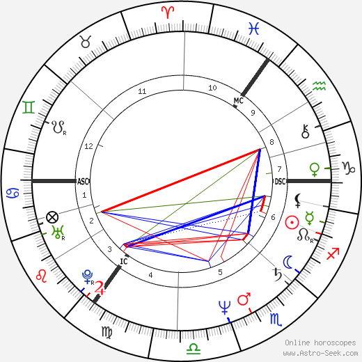 John Little birth chart, John Little astro natal horoscope, astrology