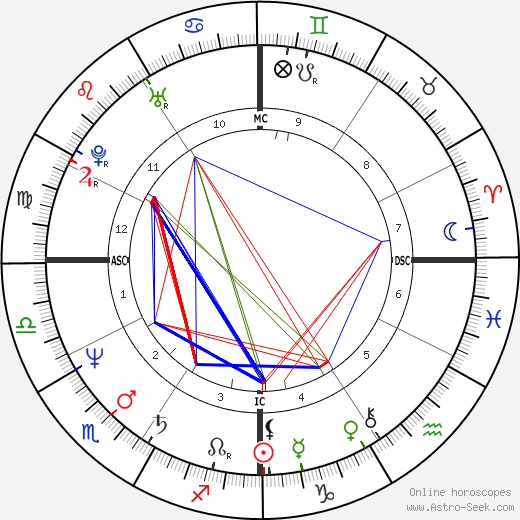 Manuela Moura Guedes birth chart, Manuela Moura Guedes astro natal horoscope, astrology