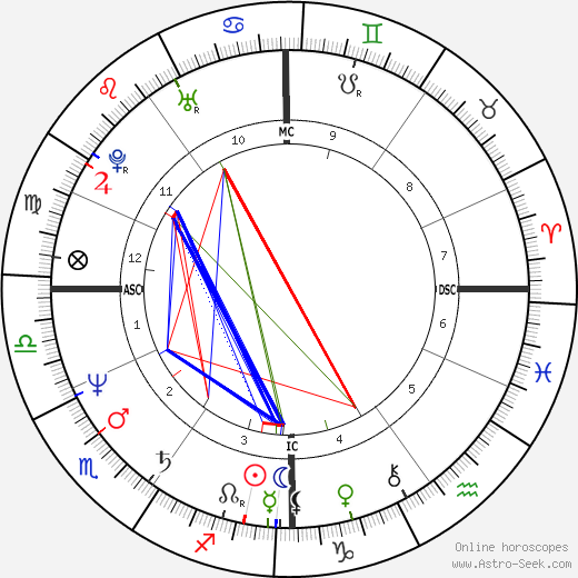 Philippe Paquet birth chart, Philippe Paquet astro natal horoscope, astrology