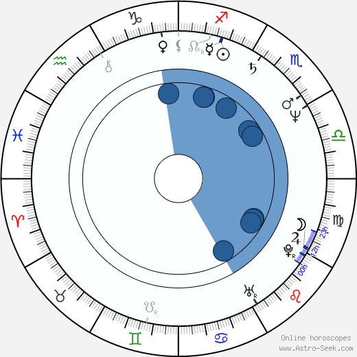 Richard Gibbs wikipedia, horoscope, astrology, instagram