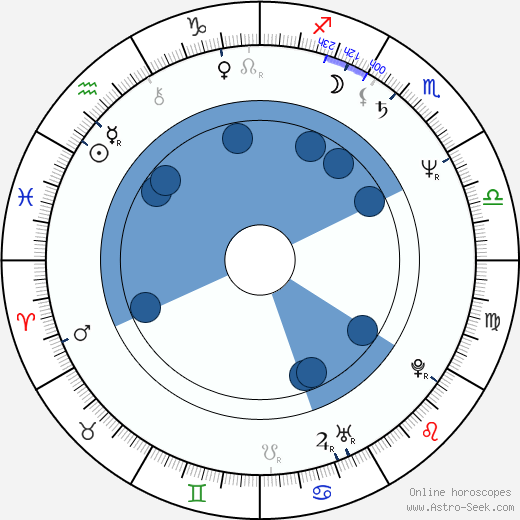 Christopher McDonald horoscope, astrology, sign, zodiac, date of birth, instagram