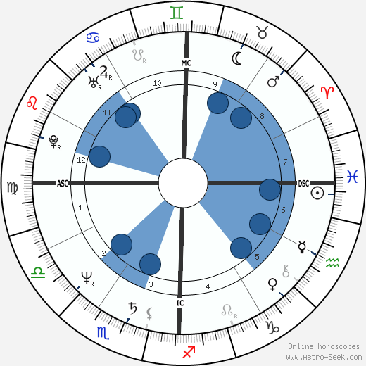 Christopher Wilding wikipedia, biography, birth chart, instagram Christopher Wilding wikipedia, horoscope, astrology, instagram