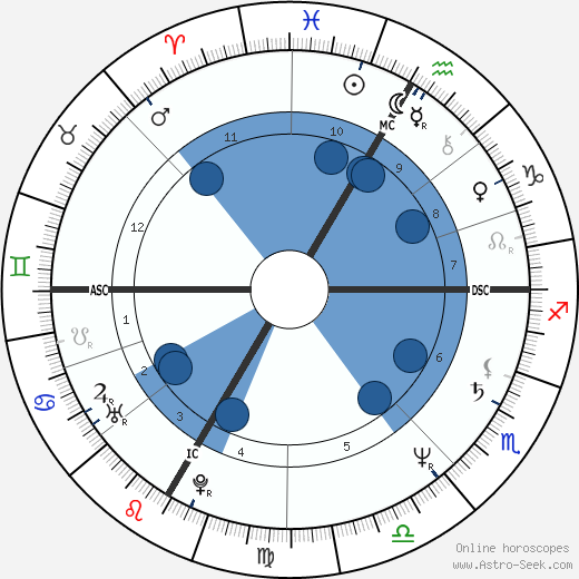 Gilles Leguen wikipedia, horoscope, astrology, instagram
