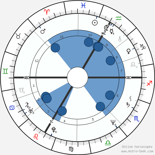 Gilles Leguen wikipedia, biography, birth chart, instagram Gilles Leguen wikipedia, horoscope, astrology, instagram