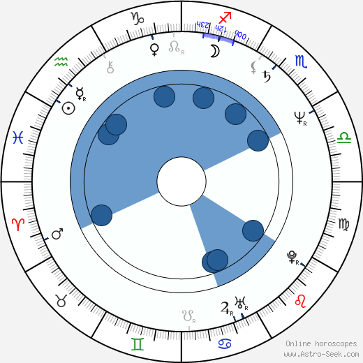 Howard Crossley horoscope, astrology, sign, zodiac, date of birth, instagram