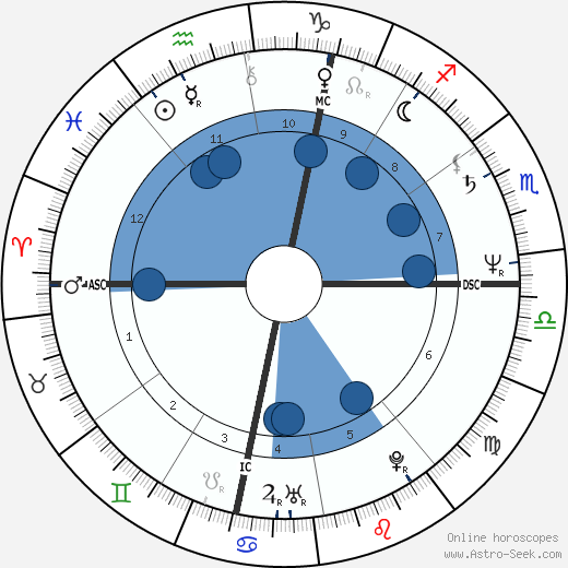 Margaux Hemingway wikipedia, biography, birth chart, instagram Margaux Hemingway wikipedia, horoscope, astrology, instagram