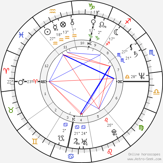 Margaux Hemingway birth chart, biography, wikipedia 2022, 2023