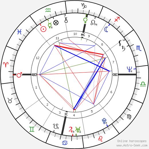 Margaux Hemingway birth chart, Margaux Hemingway astro natal horoscope, astrology