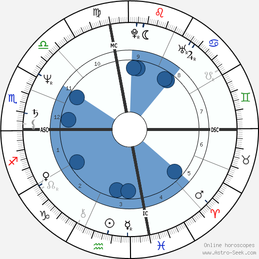 Miguel Ferrer horoscope, astrology, sign, zodiac, date of birth, instagram