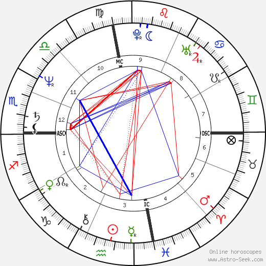 Miguel Ferrer birth chart, Miguel Ferrer astro natal horoscope, astrology