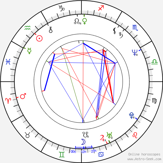 Mike Horner birth chart, Mike Horner astro natal horoscope, astrology