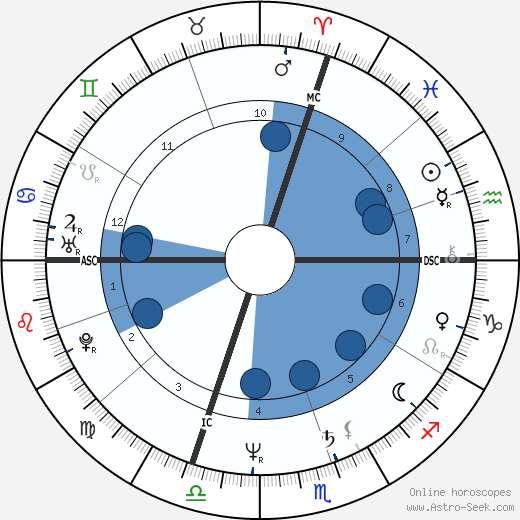 Pierre Durand horoscope, astrology, sign, zodiac, date of birth, instagram