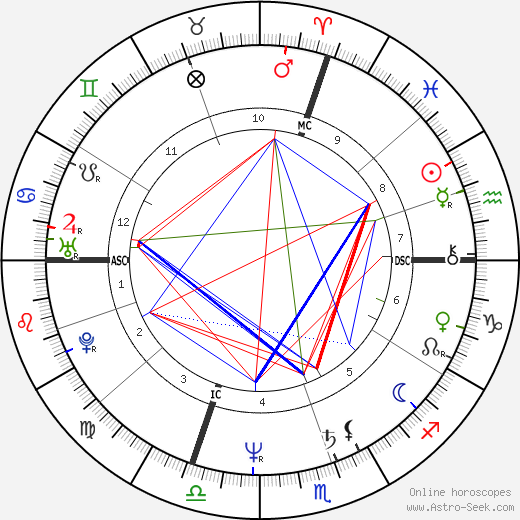 Pierre Durand birth chart, Pierre Durand astro natal horoscope, astrology