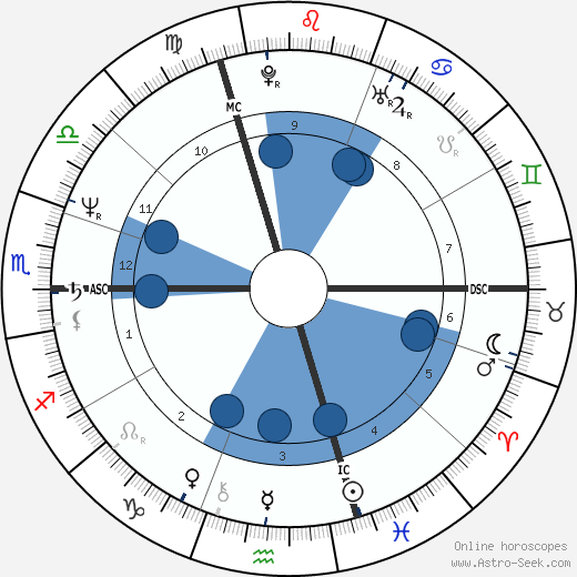 Rainhard Fendrich Oroscopo, astrologia, Segno, zodiac, Data di nascita, instagram