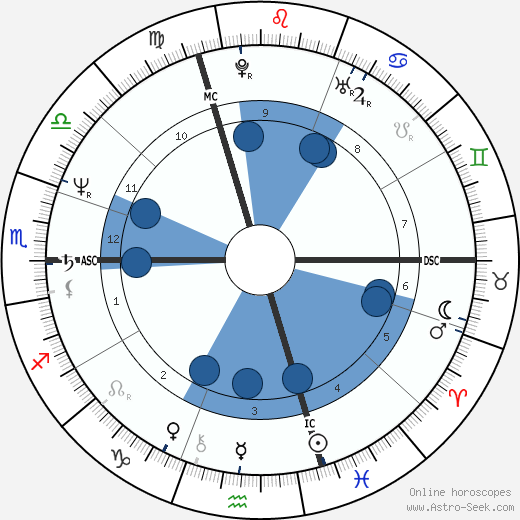 Rainhard Fendrich wikipedia, horoscope, astrology, instagram