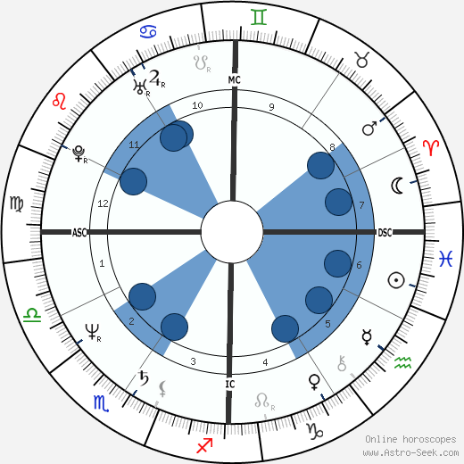 Steve Jobs Natal Chart