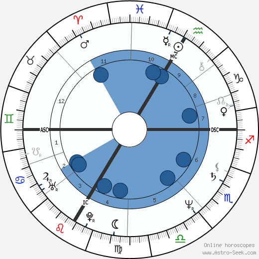 Will Roscoe horoscope, astrology, sign, zodiac, date of birth, instagram