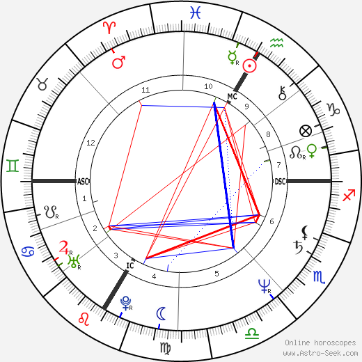 Will Roscoe birth chart, Will Roscoe astro natal horoscope, astrology