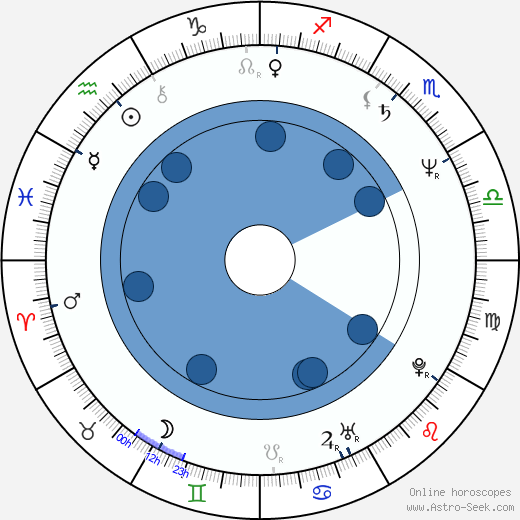 William Lustig horoscope, astrology, sign, zodiac, date of birth, instagram