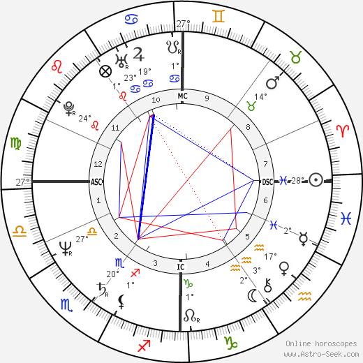 Bruce Willis birth chart, biography, wikipedia 2023, 2024