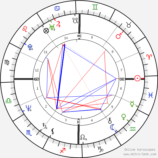 Bruce Willis birth chart, Bruce Willis astro natal horoscope, astrology