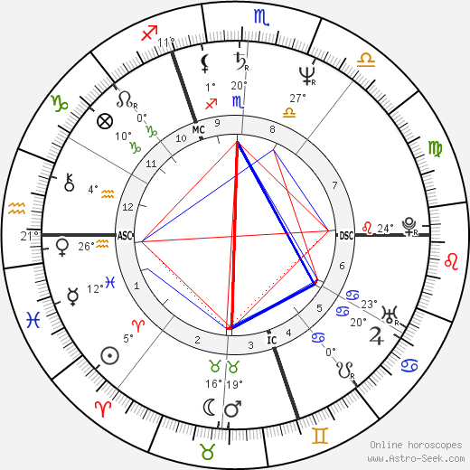 Christian Sarron birth chart, biography, wikipedia 2024, 2025