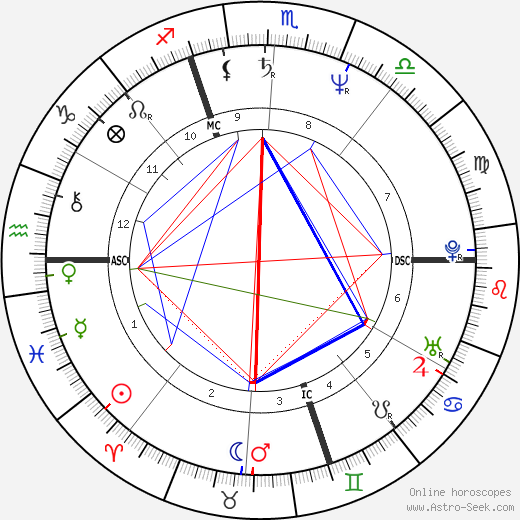 Christian Sarron birth chart, Christian Sarron astro natal horoscope, astrology