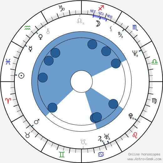 Dee Snider horoscope, astrology, sign, zodiac, date of birth, instagram
