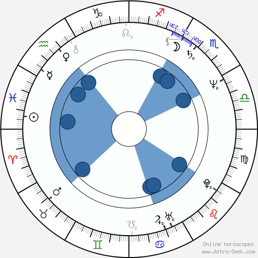 Garwin Sanford horoscope, astrology, sign, zodiac, date of birth, instagram