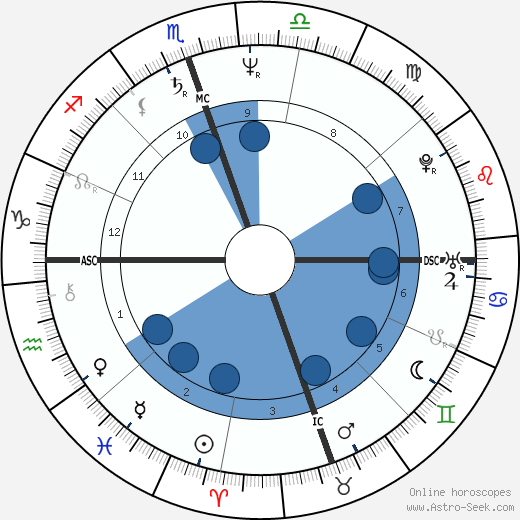 Joey Luft horoscope, astrology, sign, zodiac, date of birth, instagram