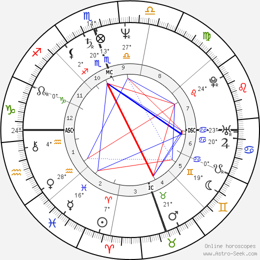 Joey Luft birth chart, biography, wikipedia 2024, 2025