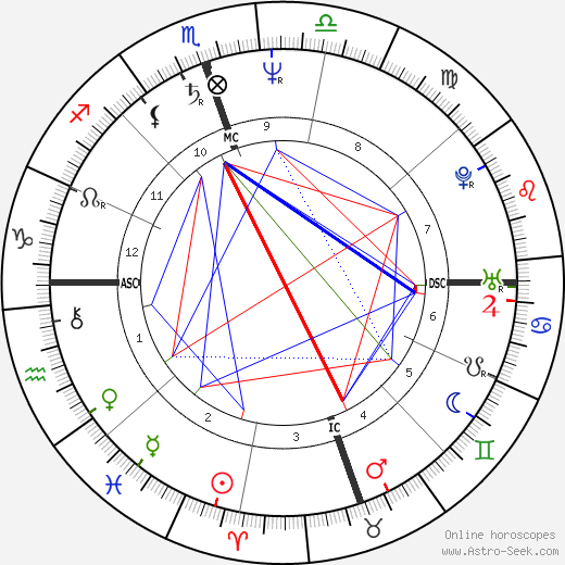 Joey Luft birth chart, Joey Luft astro natal horoscope, astrology
