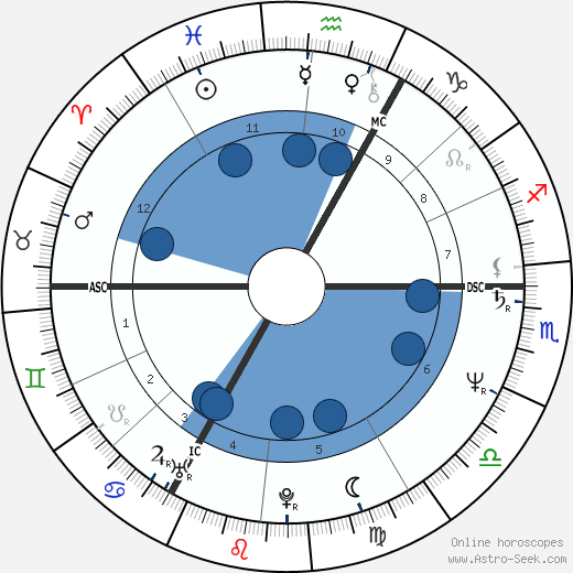 Kurt Pilz wikipedia, horoscope, astrology, instagram