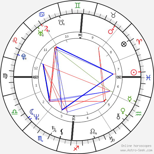 Nina Hagen birth chart, Nina Hagen astro natal horoscope, astrology