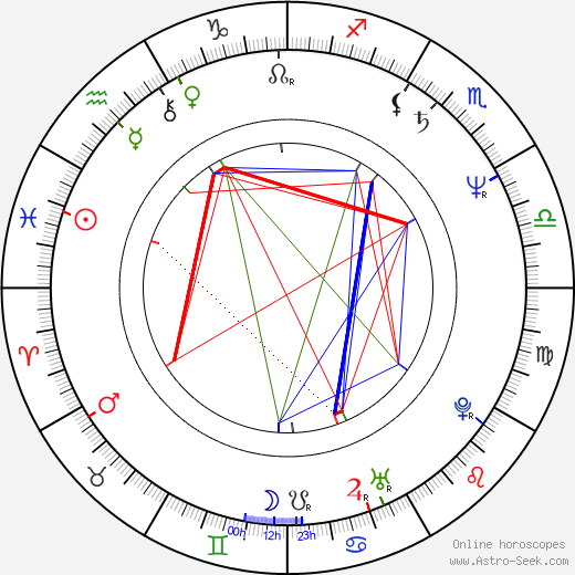 Paul Mones birth chart, Paul Mones astro natal horoscope, astrology