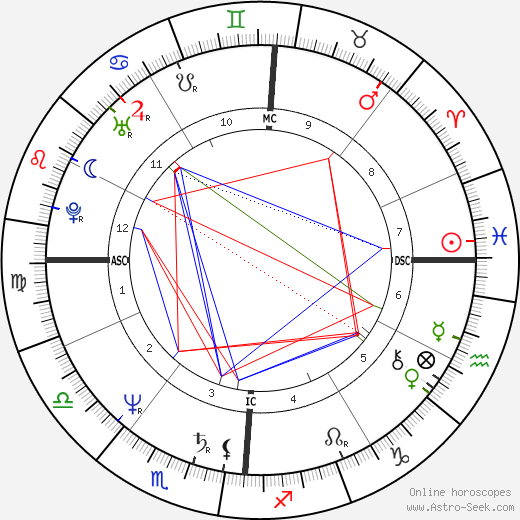 Penn Jillette birth chart, Penn Jillette astro natal horoscope, astrology