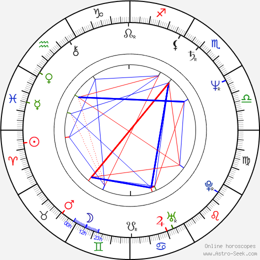 Peter Bzdúch birth chart, Peter Bzdúch astro natal horoscope, astrology